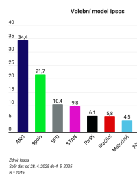 volební model Ipsos