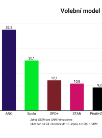 Průzkum agentury STEM pro CNN Prima News