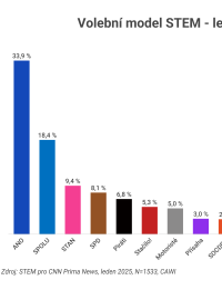 Volební model STEM Leden 2025