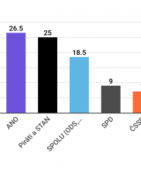 Volební průzkum agentury Median z ledna 2021