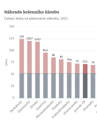 Náhrada kolenního kloubu, čekací doba podle kraje, rok 2021