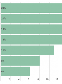Další postup v případě, že Babišova vláda nezíská důvěru, průzkum agentury Median pro Český rozhlas