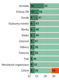 CVVM: Důvěra k vybraným institucím veřejného života – březen 2018