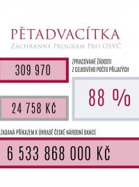 Statistiky takzvané pětadvacítky k 22. dubnu