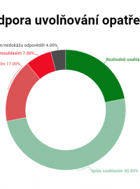 S postupným uvolňováním, které vláda představila minulý týden, souhlasí téměř tři čtvrtiny respondentů.
