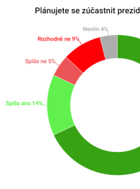 Median účast ve 2. kole