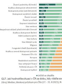 Průzkum Medianu pro Český rozhlas - hodnocení vlády