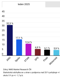 Lednový model NMS Market Research