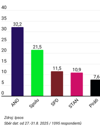 Srpnový volební model agentury Ipsos
