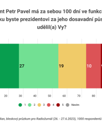 Důvěra v prezidenta Pavla