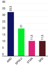 Červnový volební model Kantar CZ