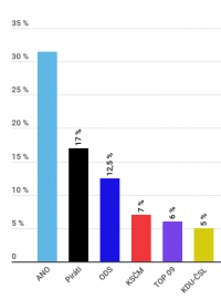 Volební model České televize podle dat Kantar CZ.