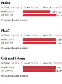 Současný prezident Miloš Zeman oslovil voliče na vesnicích i v malých a středních městech, Jiří Drahoš zvítězil v krajských městech.