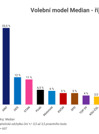 Volební model Median - říjen 2024