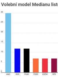 Volební model agentury Median, listopad 2019