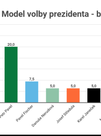 Volební model Medianu za březen 2022