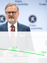 Podpora koalice Spolu mírně klesá