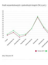 Podíl nezaměstnanosti v jednotlivých krajích v červnu a červenci 2019.