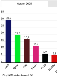 Červnový volební model NMS Market Research