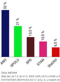 Volební průzkum Medianu pro květen 2025