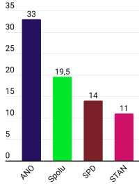 Volby by v červenci vyhrálo hnutí ANO se ziskem 33 procent
