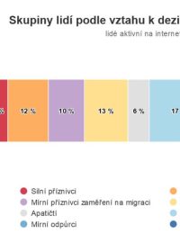 Zastoupení jednotlivých skupin ve společnosti podle důvěry v konspirační a dezinformační příbhěhy