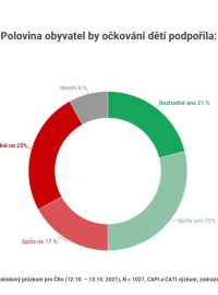Průzkum agentury Median pro Český rozhlas týkající se podpory obyvatel pro očkování dětí.