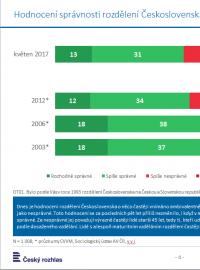 Zhruba 44 procent Čechů hodnotí rozpad Československa jako správný