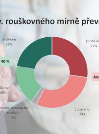 Průzkumu Českého rozhlasu (prováděla agentura Median) ohledně vyplácení tzv. rouškovného se zúčastnilo 1063 respondentů