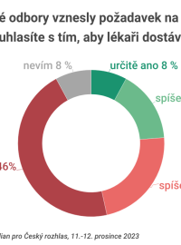 Agentuře Median 11. a 12. prosince odpověděla tisícovka respondentů