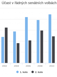 Účast v senátních volbách