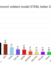 Oproti poslednímu volebnímu modelu STEM z loňského listopadu si ANO polepšilo o dvě desetiny procentního bodu