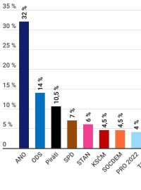 Sněmovní volební model Medianu: březen 2024