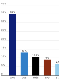 Sněmovní volební model Median, říjen 2023