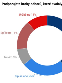 Podporujete kroky odborů, které svolaly stávku a protesty?