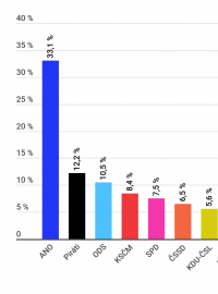 Volební model - STEM - říjen 2019