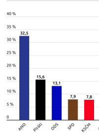 Volby do Sněmovny by i v červnu vyhrálo podle volebního modelu agentury STEM hnutí ANO