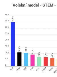 Volební průzkum STEM - listopad 2019