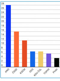 Dubnový průzkum volebních preferencí provedený agenturou STEM.