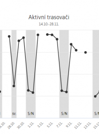 Od konce října počet aktivních trasovačů ve všední dny klesl téměř na polovinu