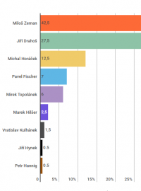 Průzkum pro ČT. Zemanův potenciál se blíží 50 %.