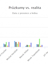 Jak se lišila data z předvolebních průzkumů od skutečných výsledků?