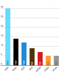 Graf vycházející z volebního modelu agentury Kantar pro Českou televizi.