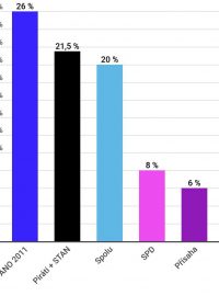 Sněmovní volební model Medianu - červen 2021