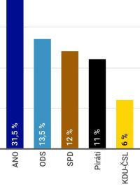 Sněmovní volební model Medianu – říjen 2022