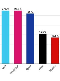 Volební potenciál (v %). Průzkum Kantaru CZ a Data Collect pro Českou televizi