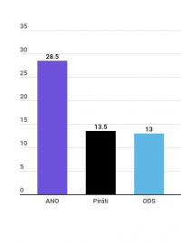 Velební model Median pro říjen 2020