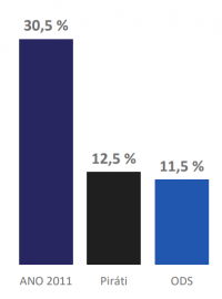 Volební model podle agentury Median v říjnu 2019