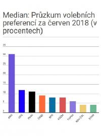 Median: Průzkum volebních preferencí za červen 2018 (v procentech)