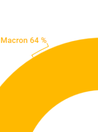 Francouzským prezidentem bude Emmanuel Macron. Údaje při sečtení 90 % hlasů.